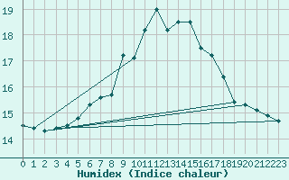 Courbe de l'humidex pour Wunsiedel Schonbrun