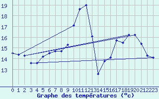 Courbe de tempratures pour Saint-Brieuc (22)