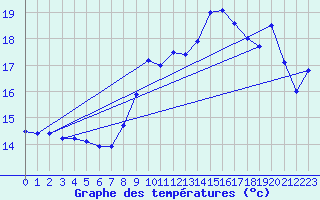 Courbe de tempratures pour Biscarrosse (40)