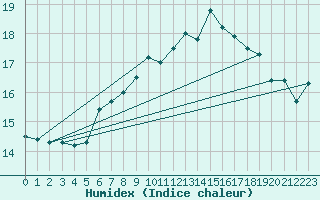 Courbe de l'humidex pour Gersau
