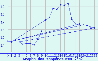 Courbe de tempratures pour Ste (34)