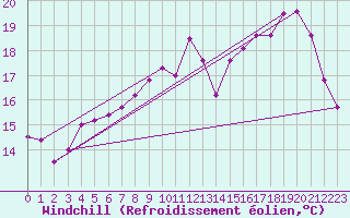 Courbe du refroidissement olien pour Cap de la Hve (76)
