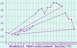 Courbe du refroidissement olien pour Caen (14)