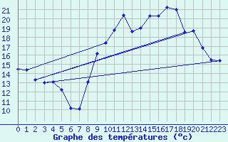 Courbe de tempratures pour Liergues (69)