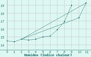 Courbe de l'humidex pour Grainet-Rehberg