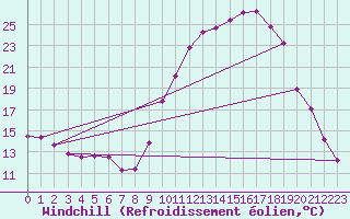 Courbe du refroidissement olien pour Dounoux (88)