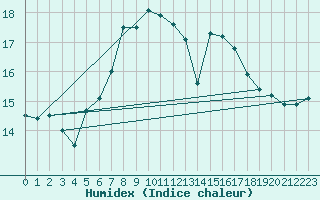 Courbe de l'humidex pour Catanzaro