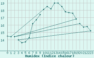 Courbe de l'humidex pour Interlaken