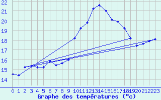 Courbe de tempratures pour Anglars St-Flix(12)