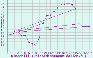 Courbe du refroidissement olien pour Saint-Girons (09)