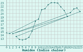 Courbe de l'humidex pour Simmern-Wahlbach