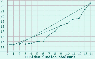 Courbe de l'humidex pour Helmstedt-Emmerstedt