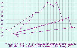 Courbe du refroidissement olien pour La Fretaz (Sw)