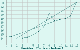 Courbe de l'humidex pour Landshut-Reithof