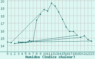 Courbe de l'humidex pour Cap Mele (It)