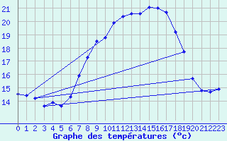 Courbe de tempratures pour Wattisham