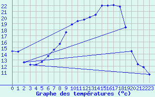 Courbe de tempratures pour Weihenstephan