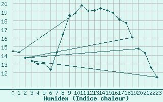 Courbe de l'humidex pour Simplon-Dorf