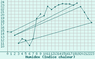 Courbe de l'humidex pour Abbeville (80)