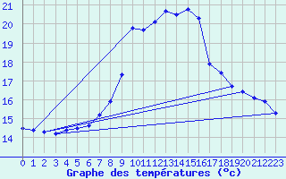 Courbe de tempratures pour Koetschach / Mauthen