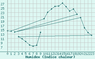 Courbe de l'humidex pour Selonnet (04)