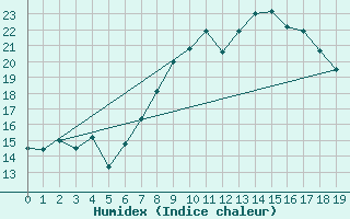 Courbe de l'humidex pour Oron (Sw)