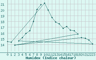 Courbe de l'humidex pour Fister Sigmundstad