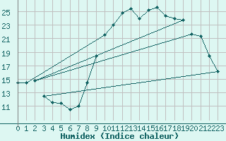 Courbe de l'humidex pour Croisette (62)