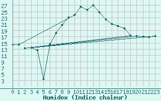 Courbe de l'humidex pour Neuhutten-Spessart