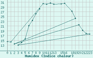 Courbe de l'humidex pour Kongsberg Iv