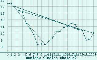 Courbe de l'humidex pour Nmes - Garons (30)