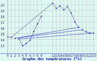 Courbe de tempratures pour Fichtelberg