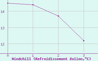 Courbe du refroidissement olien pour Olands Norra Udde