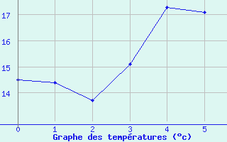 Courbe de tempratures pour Tilrikoja