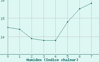 Courbe de l'humidex pour Rekdal