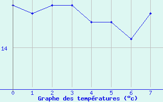 Courbe de tempratures pour Isola Di Salina