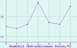 Courbe du refroidissement olien pour Krumbach