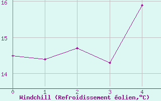 Courbe du refroidissement olien pour Asikkala Pulkkilanharju