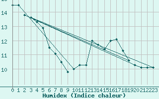 Courbe de l'humidex pour Entrecasteaux (83)