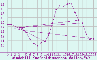 Courbe du refroidissement olien pour Le Luc (83)