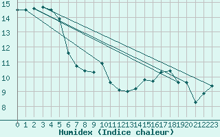 Courbe de l'humidex pour Annecy (74)