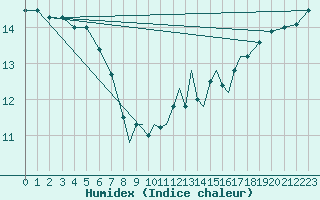 Courbe de l'humidex pour Scilly - Saint Mary's (UK)