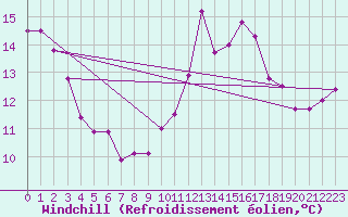 Courbe du refroidissement olien pour Troyes (10)