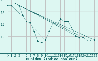 Courbe de l'humidex pour Niort (79)