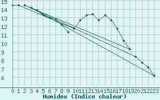 Courbe de l'humidex pour Angers-Beaucouz (49)