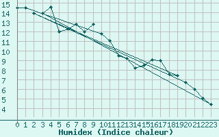 Courbe de l'humidex pour Braunlage