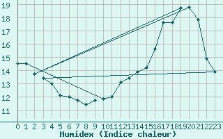 Courbe de l'humidex pour Cerisiers (89)