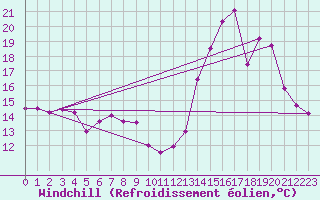 Courbe du refroidissement olien pour Deaux (30)