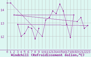 Courbe du refroidissement olien pour Ile Rousse (2B)