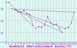 Courbe du refroidissement olien pour Machichaco Faro